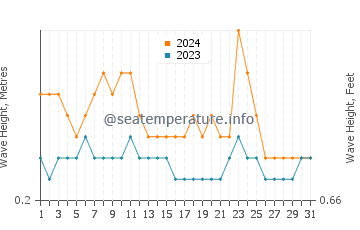 Waves height in Padang in December