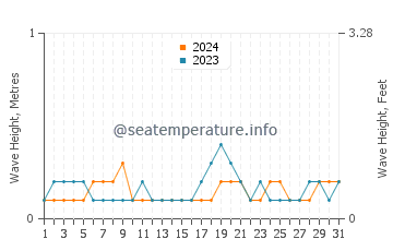 Waves height in Taman in December
