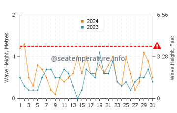 Altezza delle onde Inga a dicembre