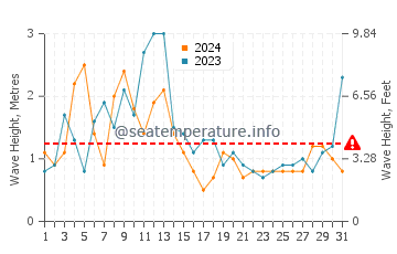 Waves height in Invercargill in December