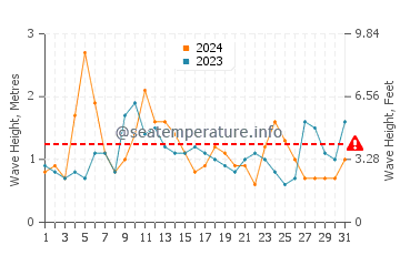 Altezza delle onde Ipanema a dicembre