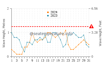 Waves height in Iraray in December