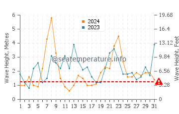 Waves height in Irun in December