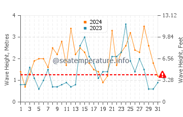 Altezza delle onde Isafjoerdur a dicembre