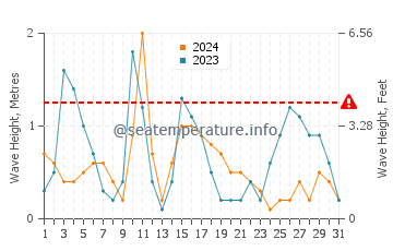 Altura de las olas en Isla Espíritu Santo en diciembre
