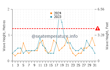 Waves height in Island Heights in December