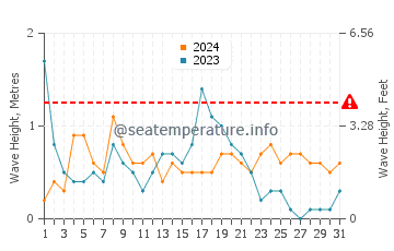 Waves height in Islas Menores in December