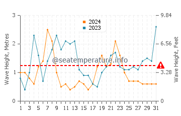 Altezza delle onde Isola di Ré a dicembre