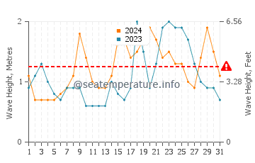 Waves height in Isugod in December