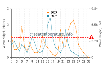 Altura de las olas en San Teodoro en diciembre
