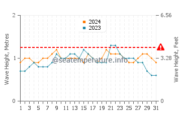 Altezza delle onde Itamaraca a dicembre