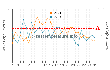 Altezza delle onde Itapema a dicembre