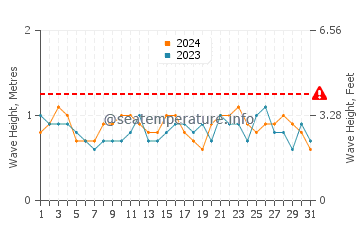 Altezza delle onde Itaunas a dicembre