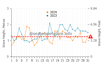 Waves height in Itoman in December