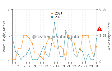 Waves height in Iyo in December
