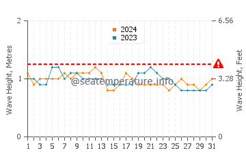 Altezza delle onde Iztapa a dicembre