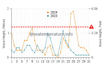 Waves height in Iztuzu in December