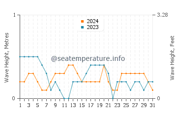 Waves height in Jamnagar in December