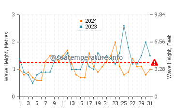 Waves height in Jan Juc in December