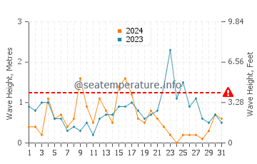 Waves height in Jantar in December