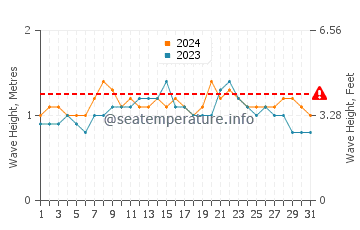Altura de las olas en Japaratinga en diciembre