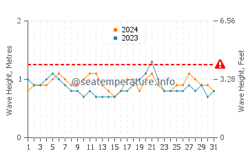Altezza delle onde Jaque a dicembre