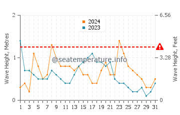 Waves height in Javea in December
