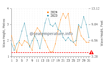 Waves height in Jaws in December