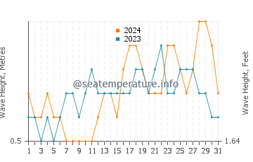 Waves height in Jayapura in December