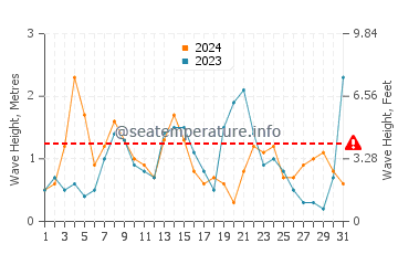 Waves height in Jeremie in December