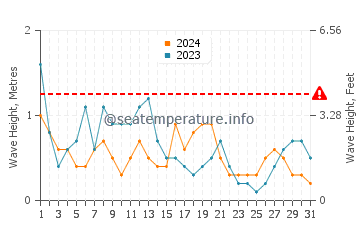Waves height in Jerez de la Frontera in December