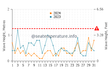 Waves height in Jianfeng in December