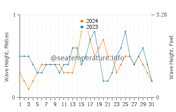Altura de las olas en Jolo en diciembre