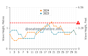 Wellenhöhe in Joroan im Dezember