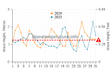 Waves height in Jose Ignacio in December