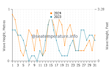 Waves height in Jubail in December