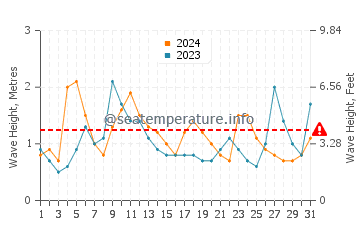 Altezza delle onde Juquei a dicembre