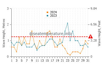 Hauteur des vagues à Jurata en décembre