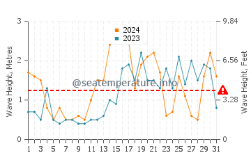 Altezza delle onde Jurkalne a dicembre