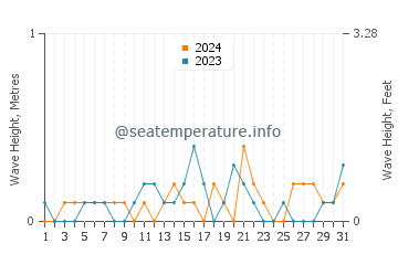 Waves height in Kagoshima-Shi in December