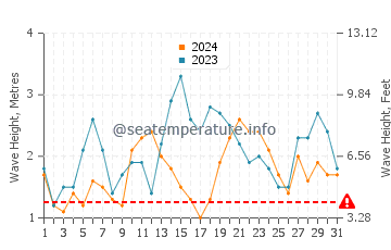 Waves height in Kahaluu in December