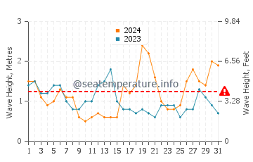 Waves height in Kaikoura in December