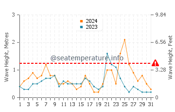 Waves height in Kaleucagiz in December