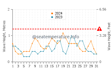 Altura de las olas en Kaliliog en diciembre