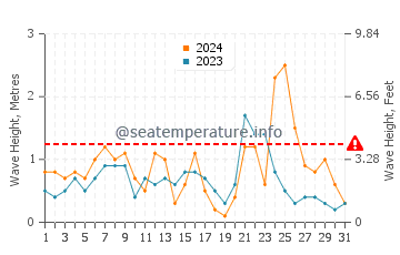 Waves height in Kalkan in December