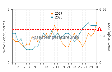 Visina valova u Kalmunai u prosincu