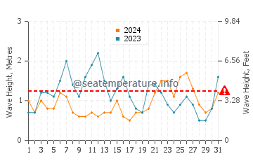 Visina valova u Kamaishi u prosincu