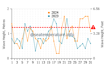 Altura de las olas en Kamari en diciembre