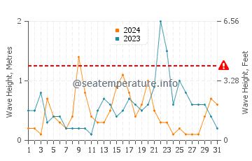 Altezza delle onde Kamien Pomorski a dicembre
