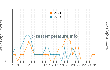 Waves height in Kandrian in December